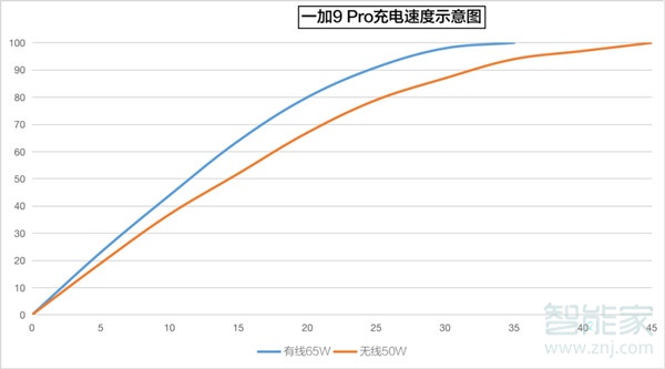 一加9pro充满电要多久