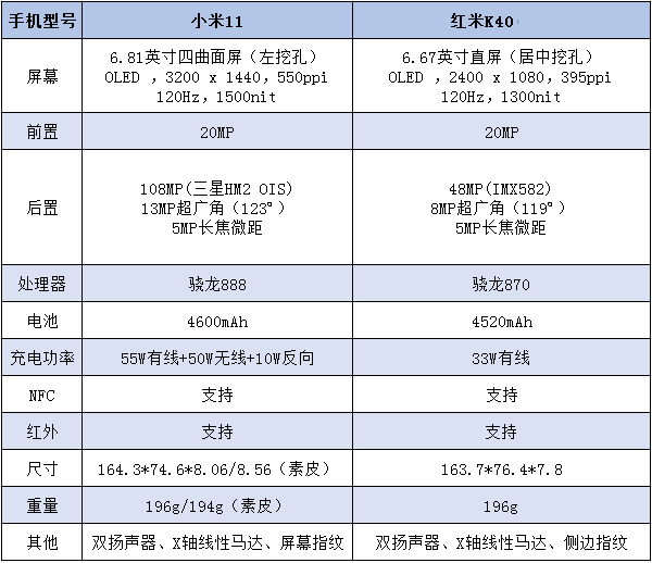 红米k40与小米11区别