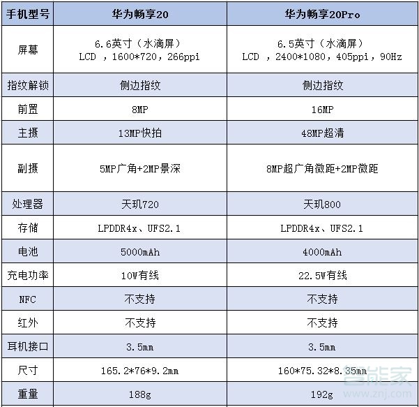 华为畅享20与20pro的区别