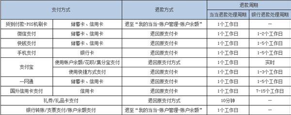 当当退款多长时间