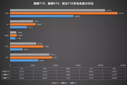 华为nova5安兔兔跑分