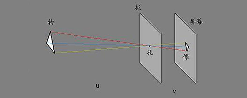 小孔成像原理及特点 小孔成像的原理