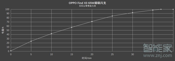 oppofindx3多少瓦快充