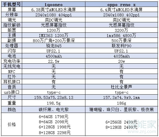 iqooneo和oppo reno z的区别