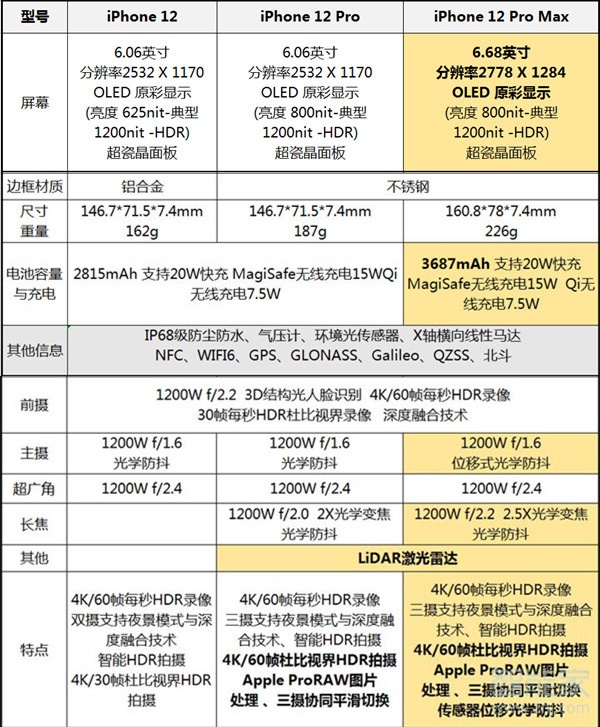 苹果12尺寸和12pro尺寸