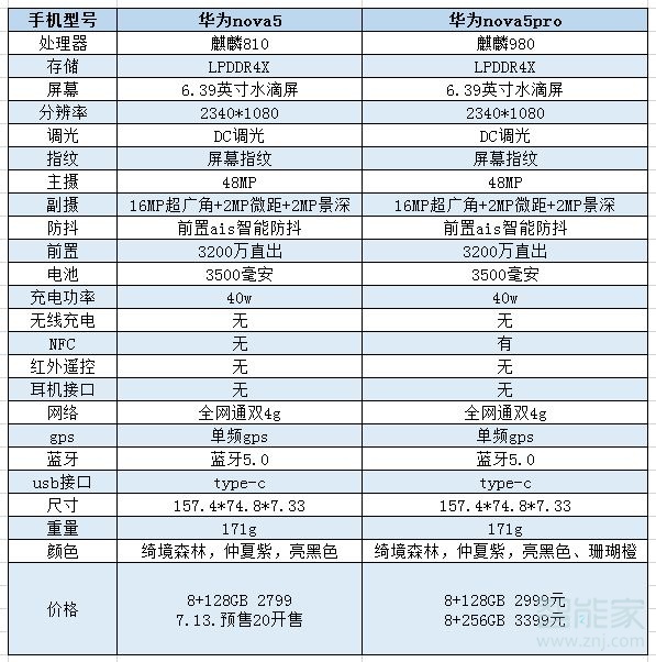 华为nova5和nova5pro有什么区别