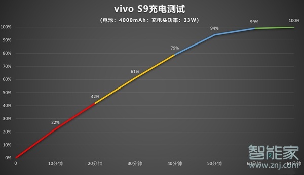 vivos9充电多少w