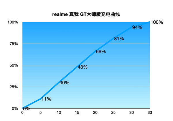 realme真我GT大师版支持无线充电吗