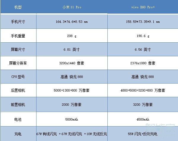 小米11pro和vivox60pro+对比