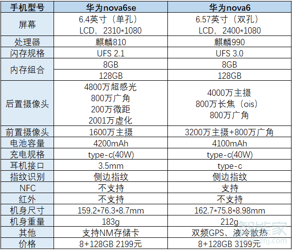 华为nova6se与nova6的区别