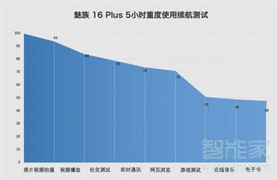 魅族16thplus续航怎么样