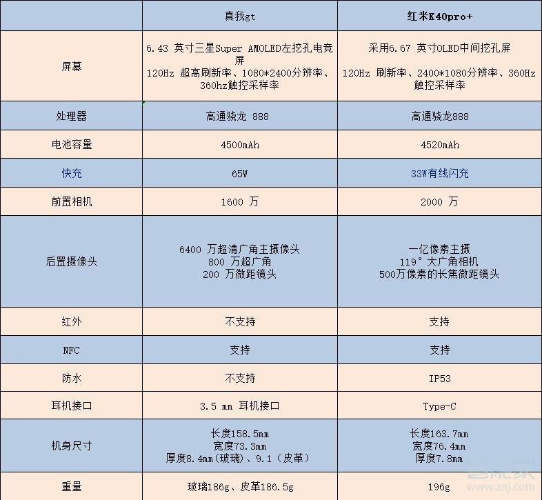 红米k40pro+和真我gt对比