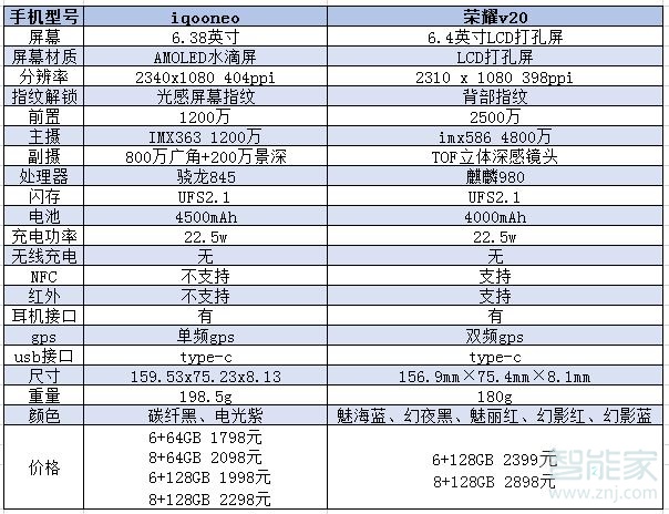 iqooneo和荣耀v20区别