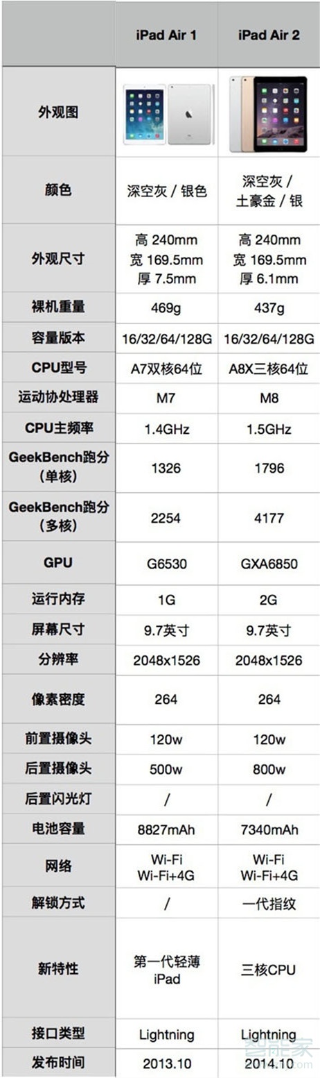 ipad5和ipad6的区别