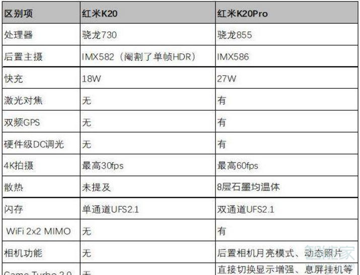 red米k20和k20pro的区别