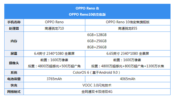 oppo Reno什么时候上市