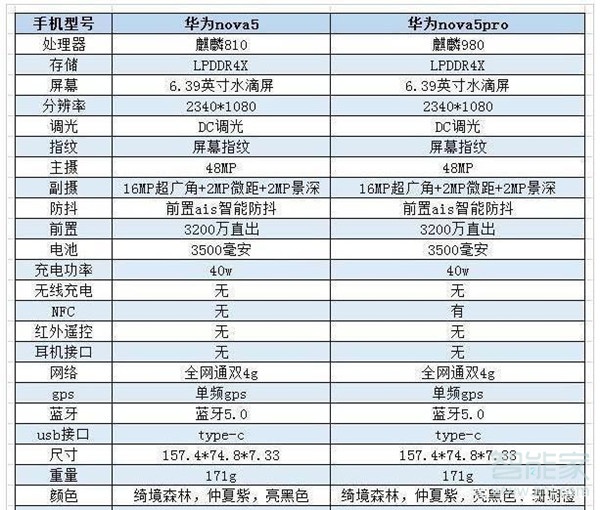 nova5 nova5pro区别