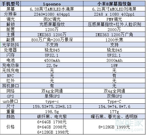 iqooneo和小米8屏幕指纹版区别