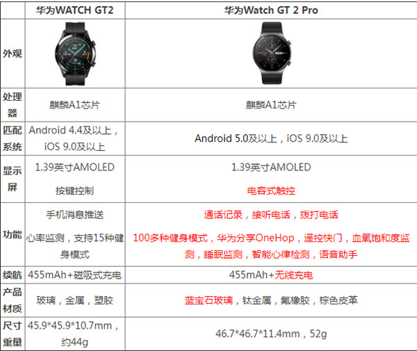 华为gt2pro和gt2的区别