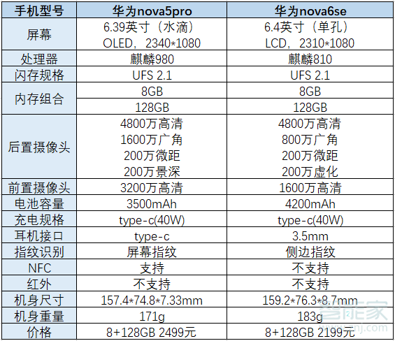 华为nova5pro和华为nova6se的区别