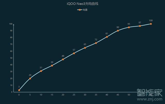 iqooneo3充电速度