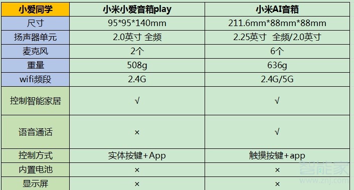 小爱同学和小爱音响play有什么区别