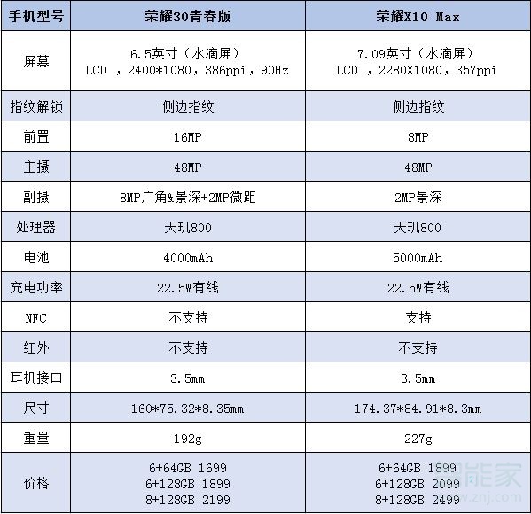 荣耀30青春版和荣耀x10max区别