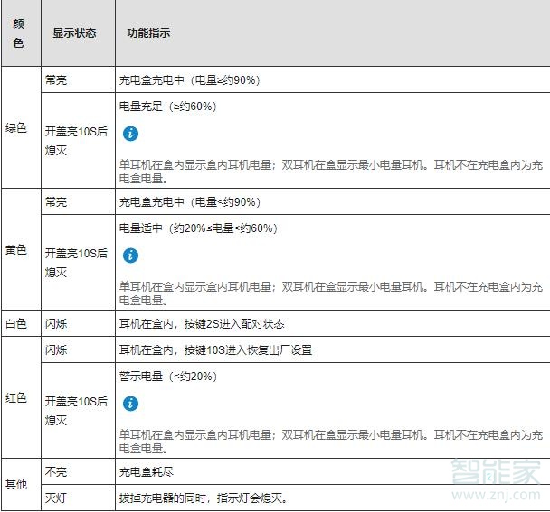 freebuds4充满电亮什么灯