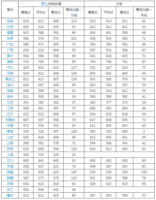 海洋大学录取线是多少 海洋大学分数线