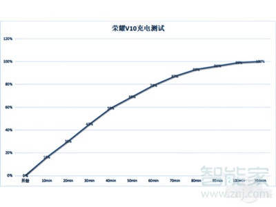 荣耀v10快充多少瓦