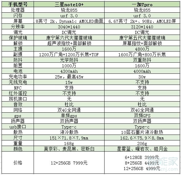 三星note10+和一加7pro区别