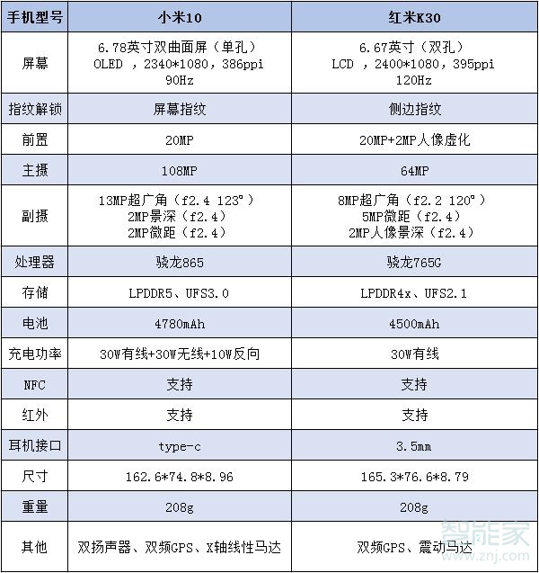 红米k30和小米10对比