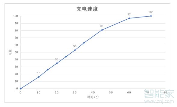 realme x充满电要多久