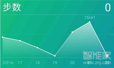 微信步数多长时间更新一次