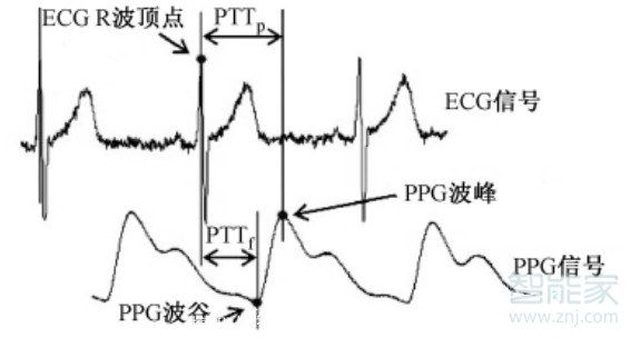 手环测血压原理