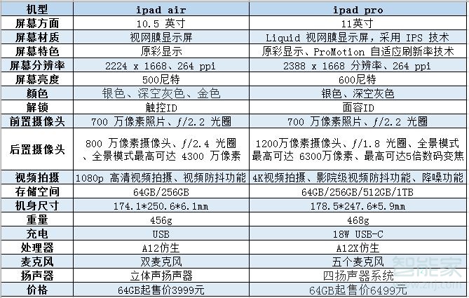 ipad pro和air的区别