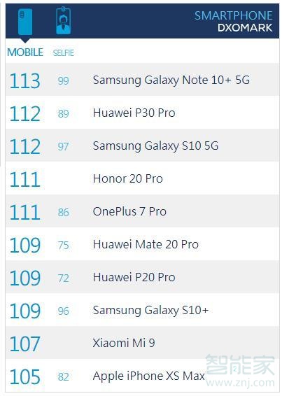 三星note10+ 5G版DXO得分是多少