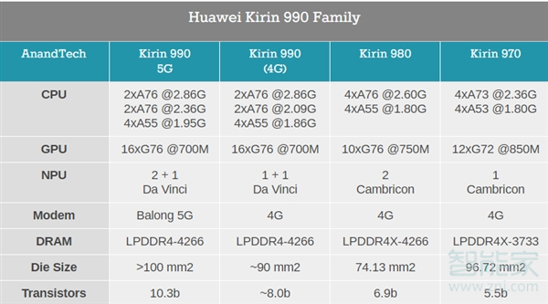 华为980和990区别