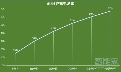 iqoo5支持无线充电吗