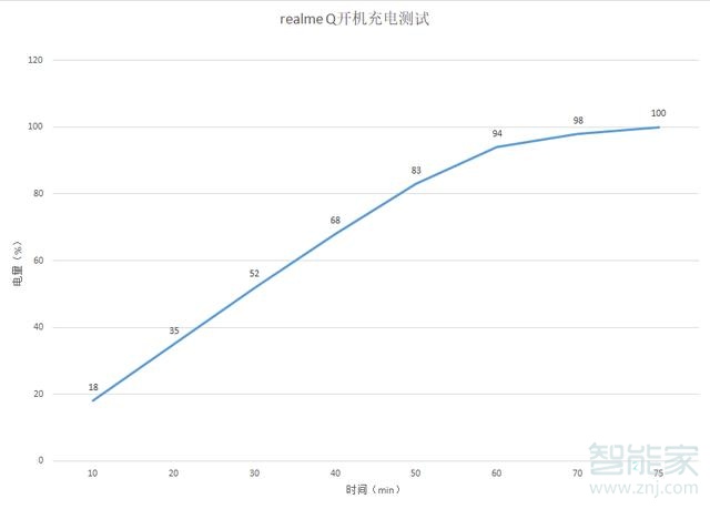 realme Q充满电要多久