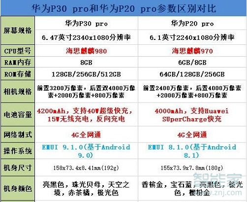 华为p20pro和p30pro区别