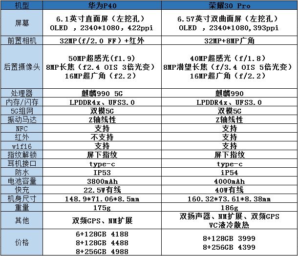 华为p40和荣耀30pro区别