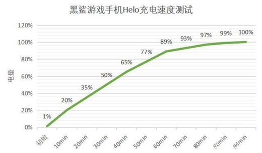 黑鲨游戏手机Helo续航怎么样