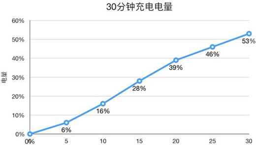 努比亚z18支持快充吗