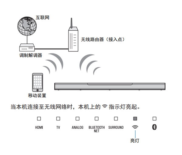 雅马哈YAS-408电视音响怎么安装和连接