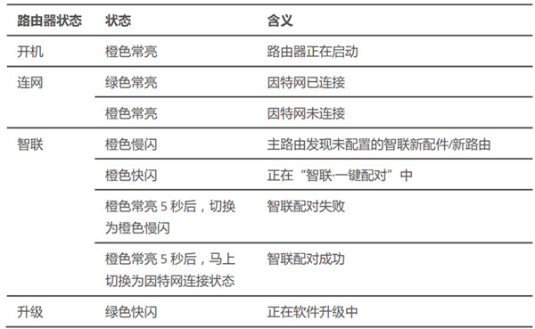 荣耀路由指示灯状态及其含义