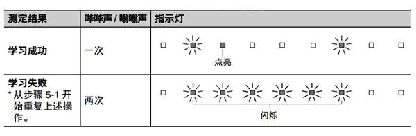 雅马哈YAS-105回音壁音箱怎么使用电视遥控器进行编程