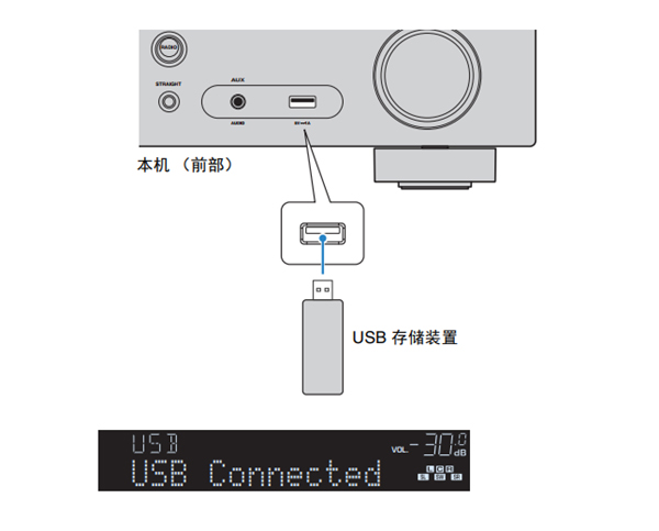 雅马哈HTR-3067家庭影院音箱怎么播放存储在USB装置上的音乐