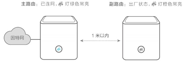 荣耀路由Pro怎么和其他路由器组网