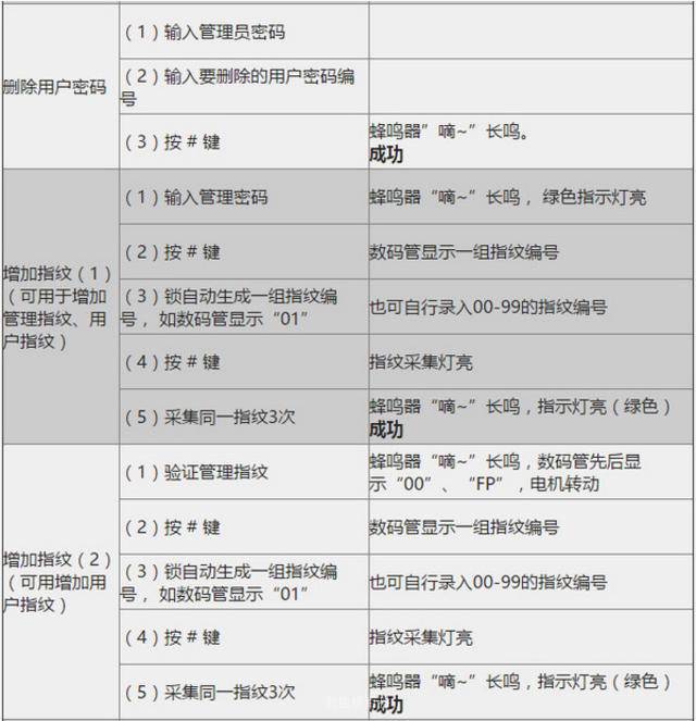 汇泰龙智能锁指纹录入删除操作方法